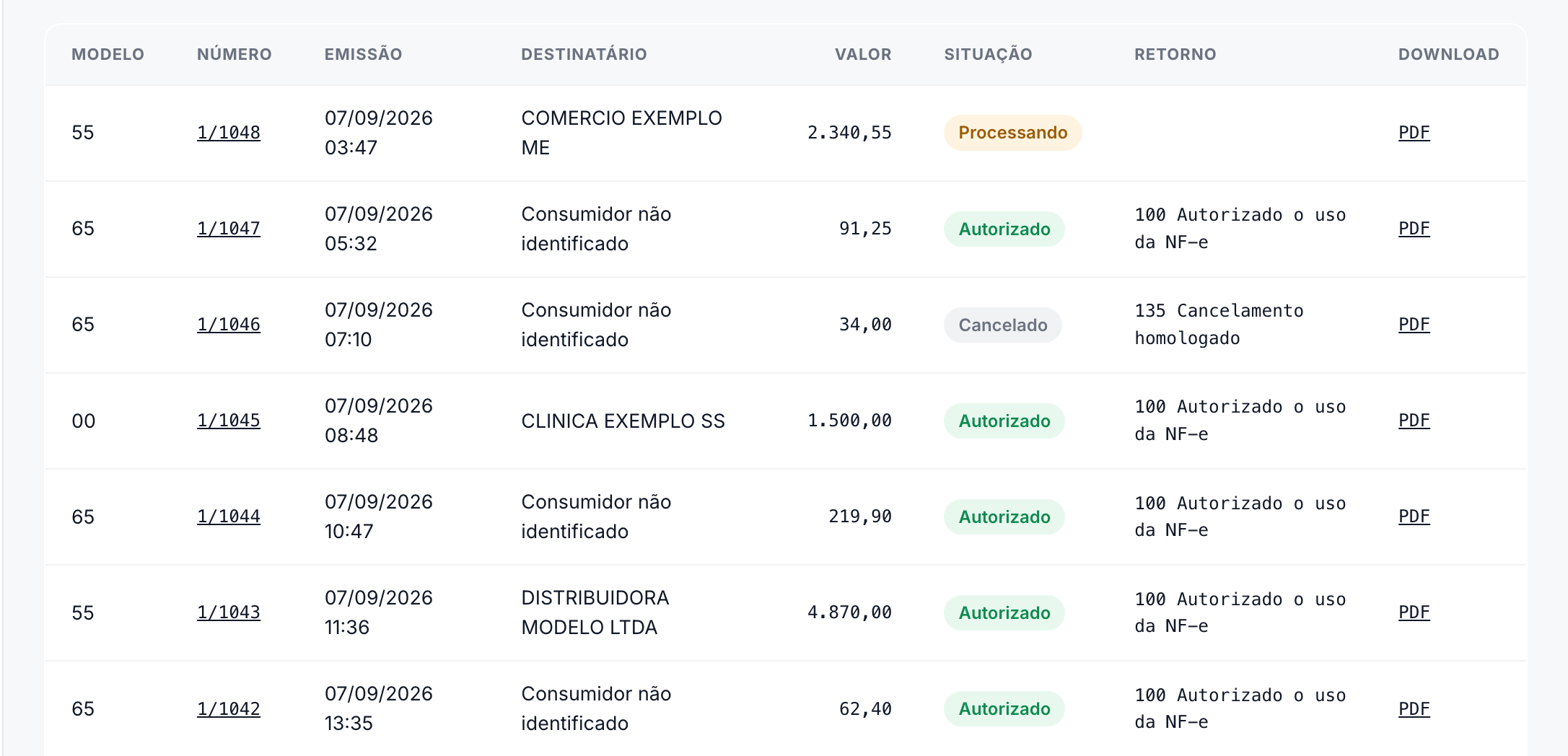 Lista de notas no painel fiscal, com as colunas modelo, número, emissão, destinatário, valor, situação e o retorno do fisco; há notas autorizadas, uma cancelada e uma em processamento, cada linha com o download do PDF.